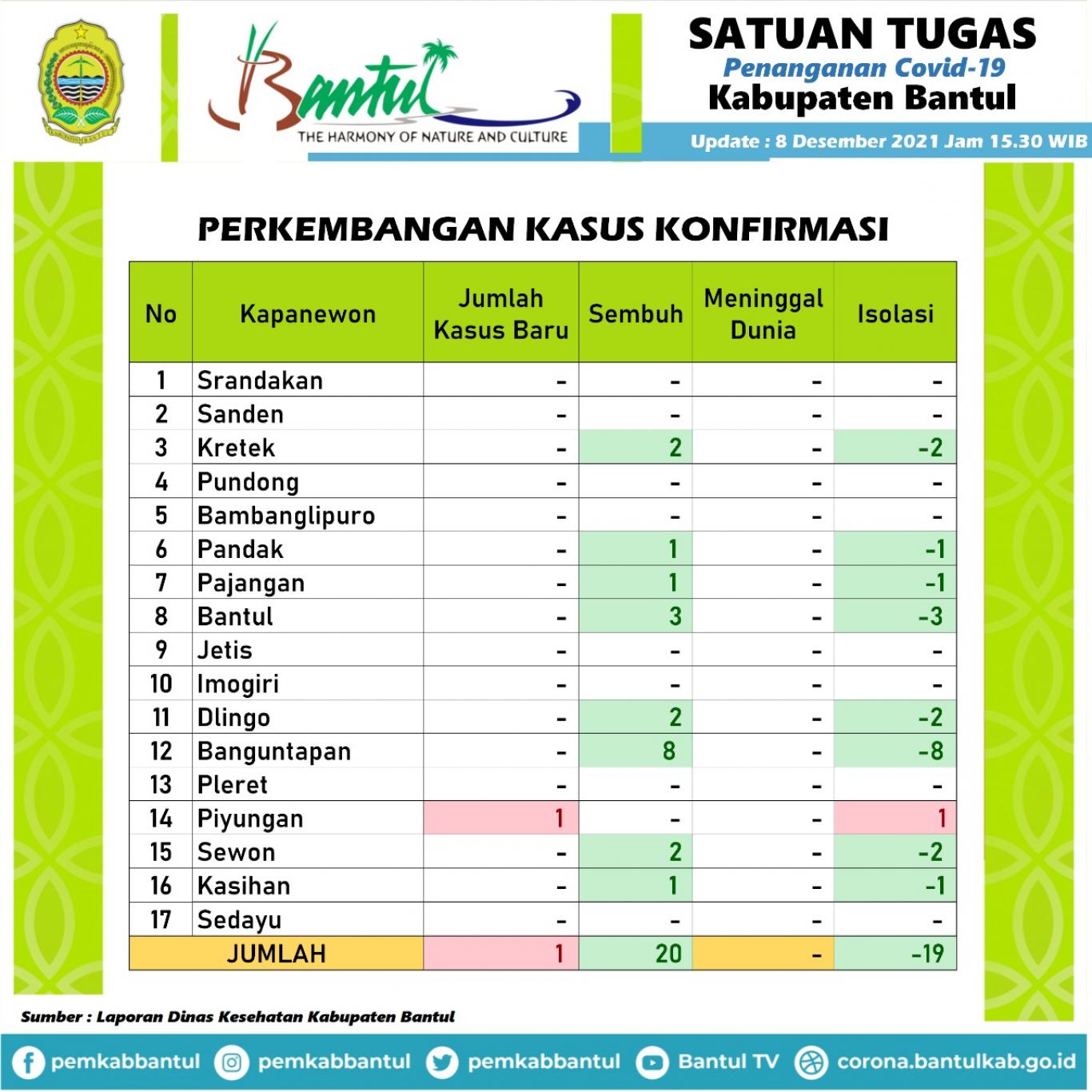 UPDATE DATA SELEBARAN COVID-19 KABUPATEN BANTUL