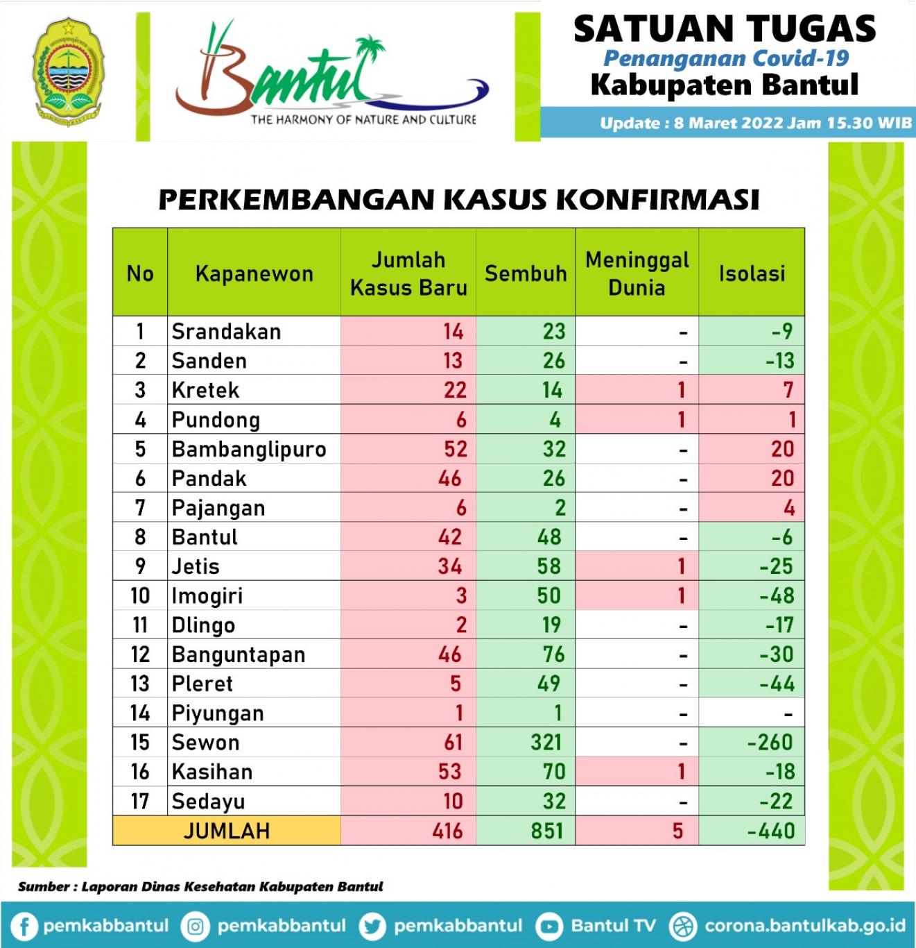 UPDATE DATA SELEBARAN COVID-19 KABUPATEN BANTUL