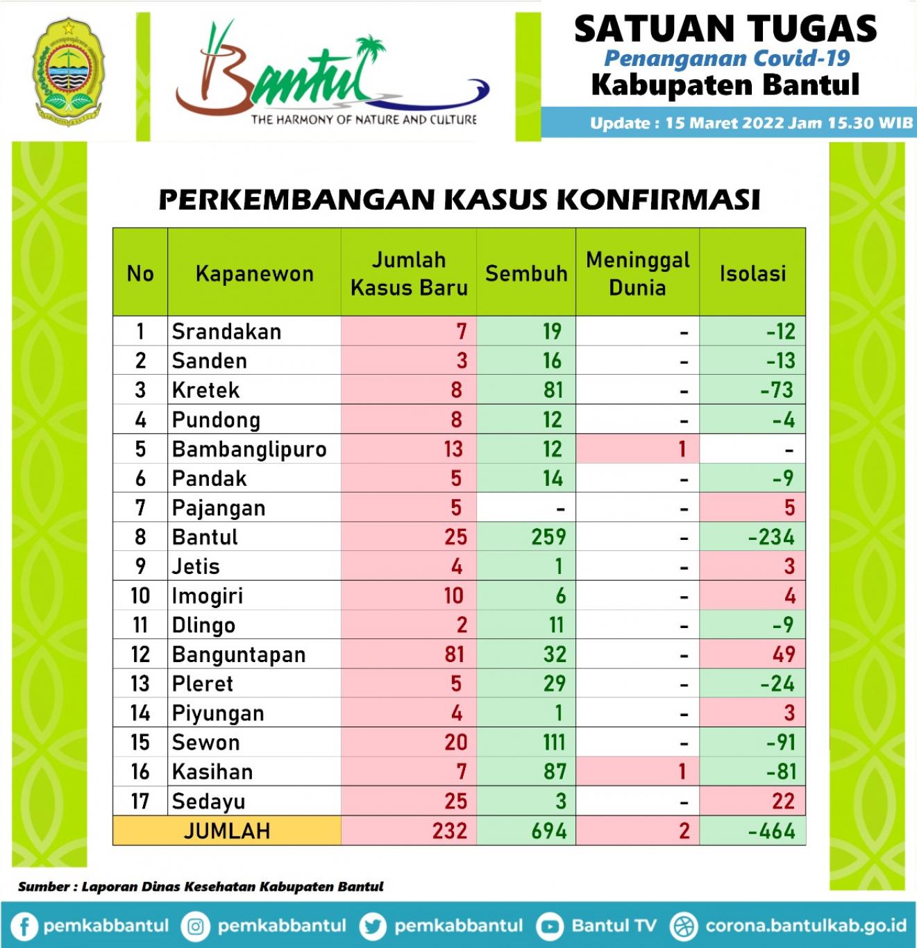 UPDATE DATA SELEBARAN COVID-19 KABUPATEN BANTUL