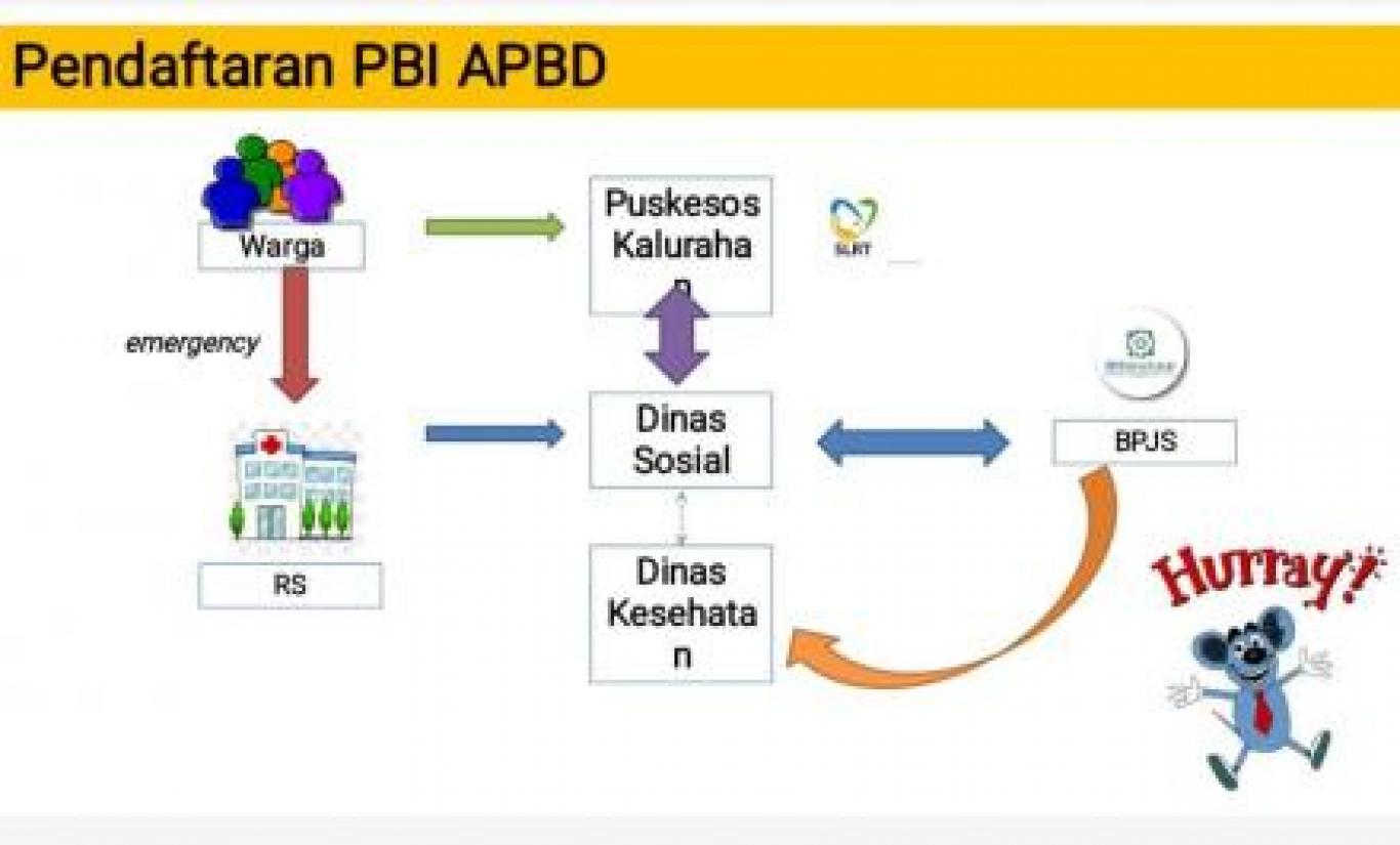 Pendaftaran PBI APBD
