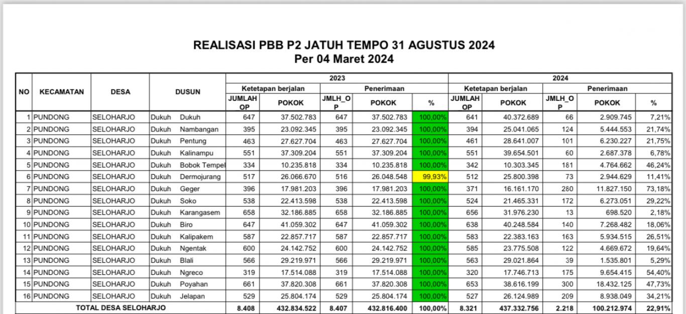 Perolehan Penarikan PBB Per Padukuhan pada Mobiling Pajak PBB Tahap Pertama (04/03/2024)