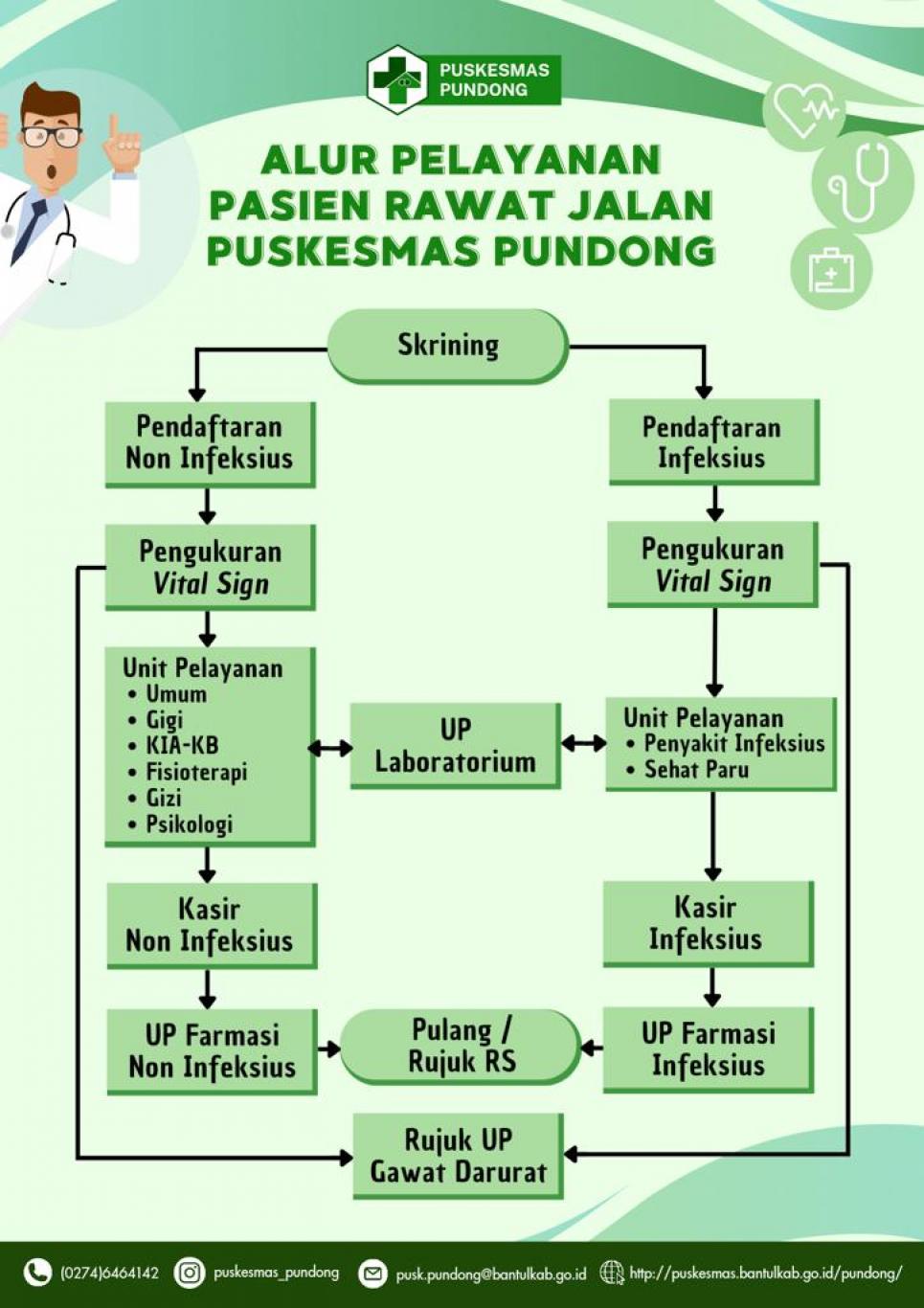 Alur Pelayanan Pasien Rawat Jalan di Puskesmas Pundong