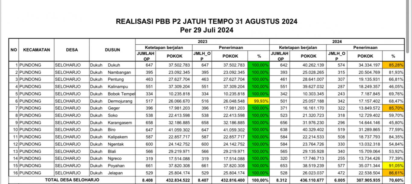 Realisasi PBB P2 Jatuh Tempo 31 Agustus 2024 Per 29 Juli 2024