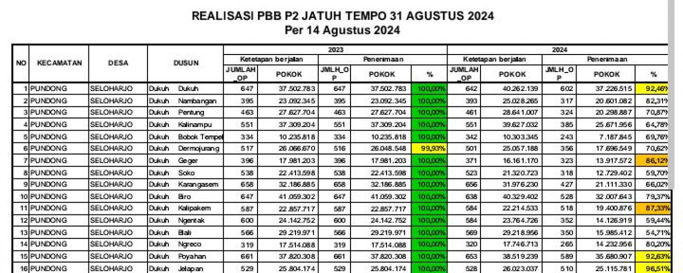 Realisasi PBB P2 Seloharjo Jatuh Tempo 31 Agustus 2024 per Tanggal 14 Agustus 2024