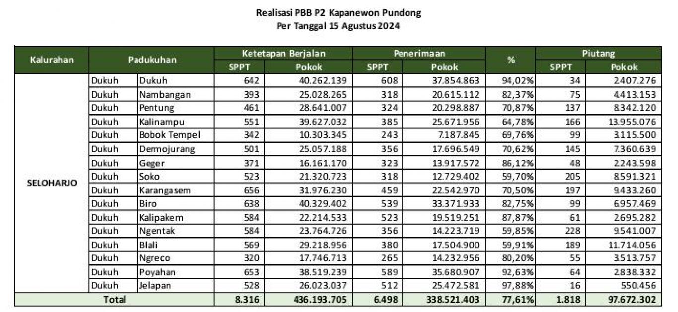 Realisasi PBB P2 Seloharjo per Tanggal 15 Agustus 2024