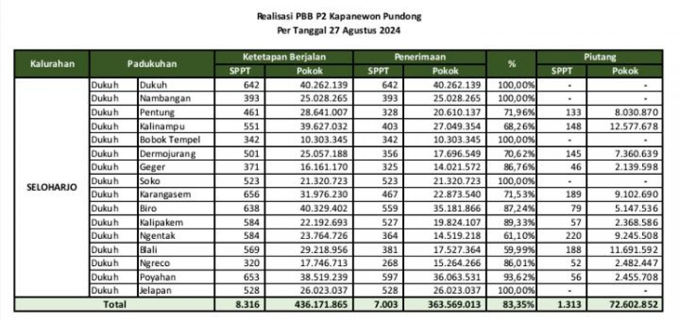Realisasi PBB P2 Seloharjo per Tanggal 27 Agustus 2024