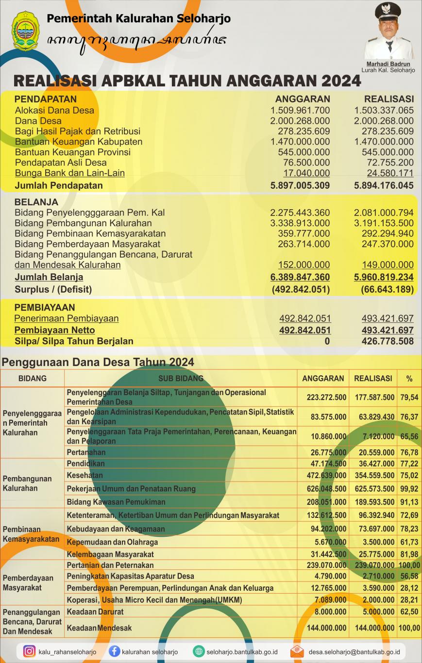 Publikasi Realisasi APBKAL Tahun 2024 Kalurahan Seloharjo